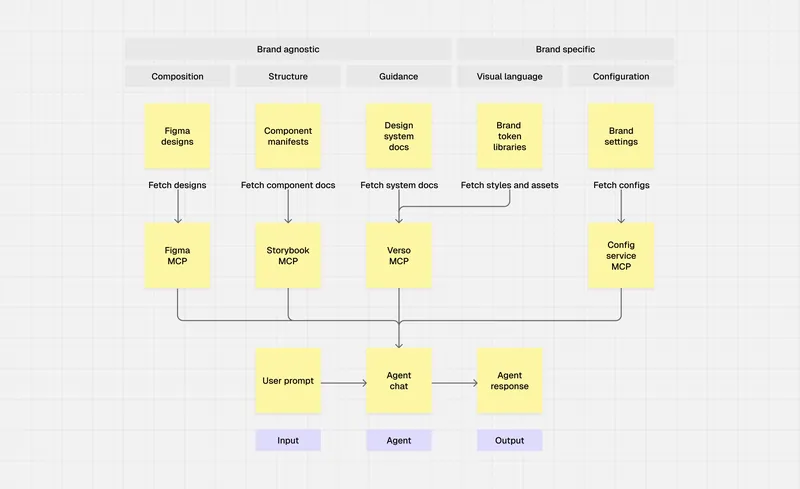 Flowchart of design system sources (Figma designs, component manifests, system docs, brand token libraries and brand settings) feeding the Figma, Storybook, Verso and Config service MCPs, which an agent chat draws on to turn a user prompt into a response